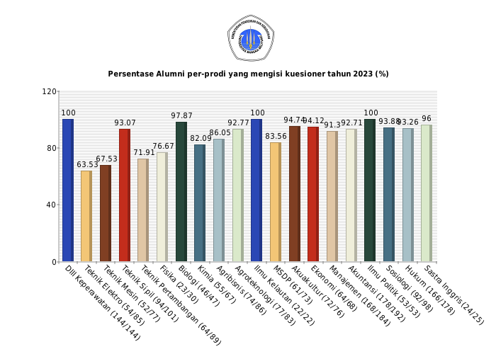 Pie chart Persentase Alumni per-prodi yang mengisi kuesioner tahun 2023 (%)