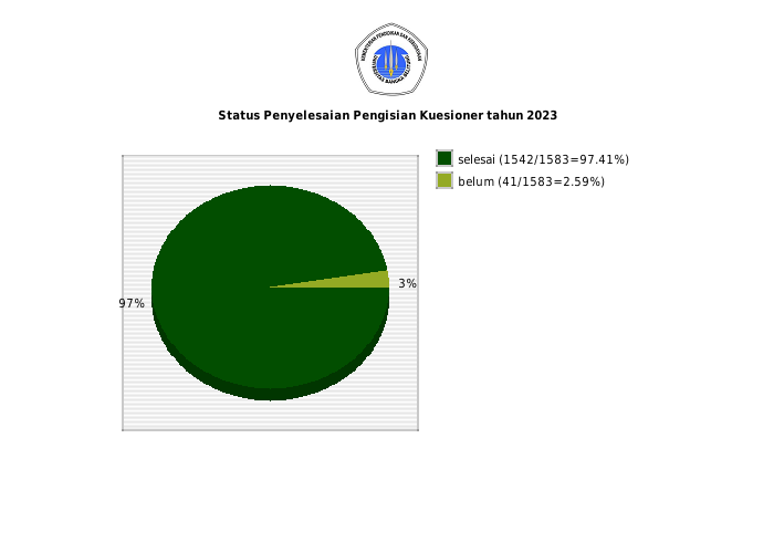 Pie chart Status Penyelesaian Pengisian Kuesioner tahun 2023