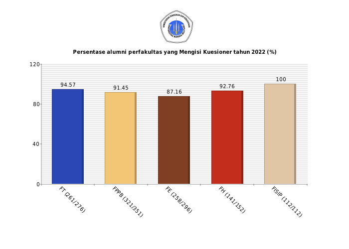 Pie chart Persentase alumni perfakultas yang Mengisi Kuesioner tahun 2022 (%)