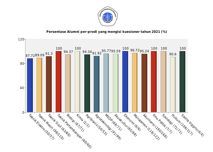 Pie chart Persentase Alumni per-prodi yang mengisi kuesioner tahun 2021 (%)