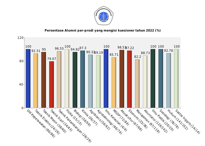Pie chart Persentase Alumni per-prodi yang mengisi kuesioner tahun 2022 (%)