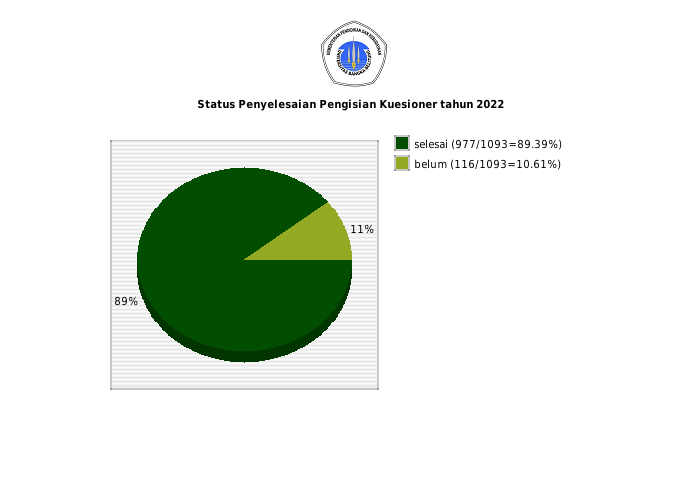 Pie chart Status Penyelesaian Pengisian Kuesioner tahun 2022